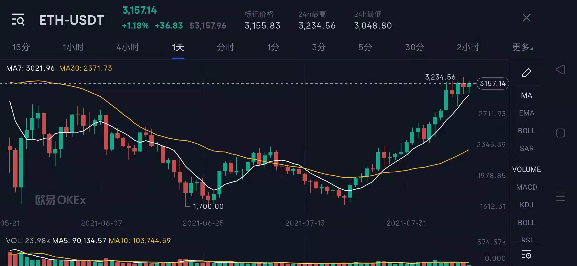 关于USDT上扬势惊人，一夜飙升379%，加密市场沸腾的信息