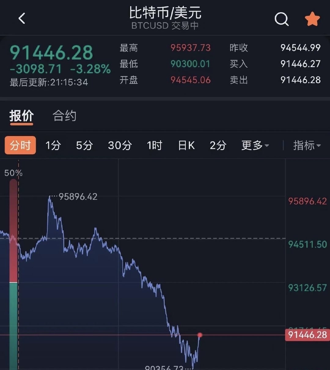 九游官网入口-比特币上扬势惊人，一夜飙升302%，加密市场沸腾