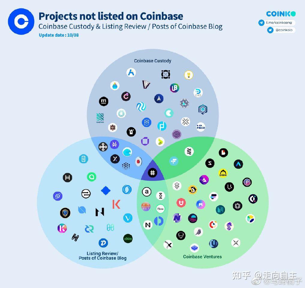 OP官方发布与Coinbase携手，开启元宇宙新纪元！，市场关注
